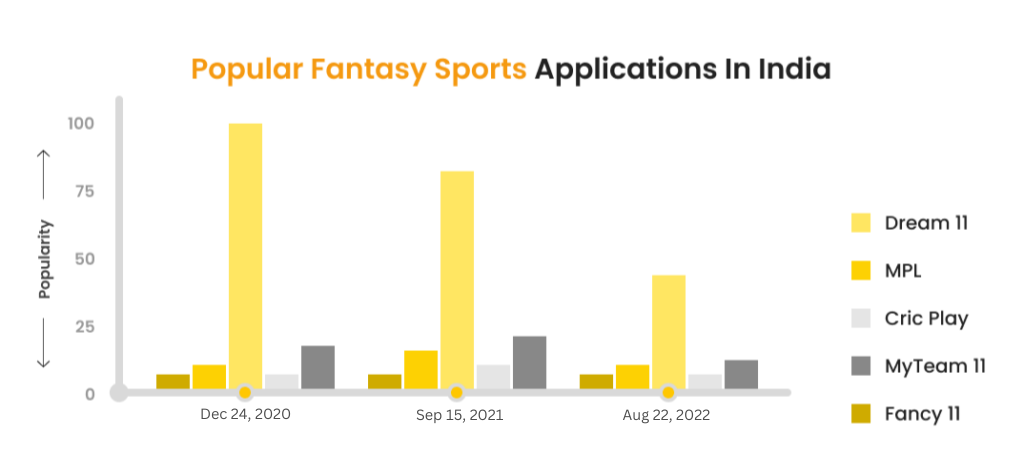 Top fantasy sports apps in Indian market - Sciflare